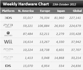 Chart 13th novamber گزارش فروش کنسولها : آمار فروش کنسول Xbox360 به 70 میلیون دستگاه رسید