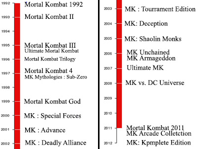 MK Release Date تاریخچه Mortal Kombat| قسمت دوم: بررسی کامل تمام نسخه ها