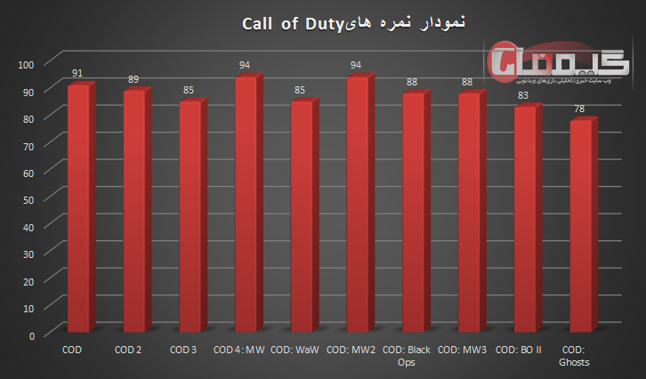 COD Scores نبرد تکنولوژی | تحلیل نمایش Call of Duty : Advanced Warfare در E3 2014