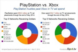 2580425 ps4vxboxone2 250x166 سونی پول بیشتری را صرف آگهی تلویزیونی PS4 می کند تا مایکروسافت برای Xbox One