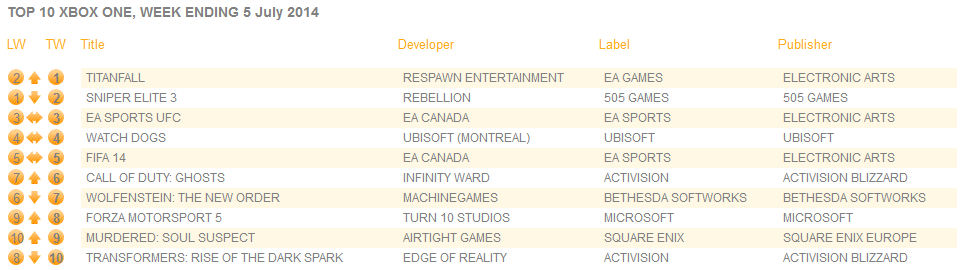 Sniper Elite 3 : UK Game Charts در صدر کمین کرده است 1