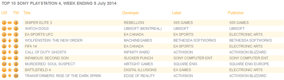 Sniper Elite 3 : UK Game Charts در صدر کمین کرده است 1