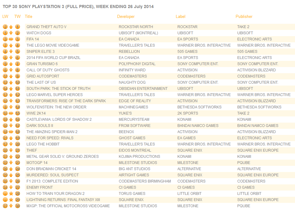 UK Game Charts : ایدن موفق ترین هکر تاریخ 