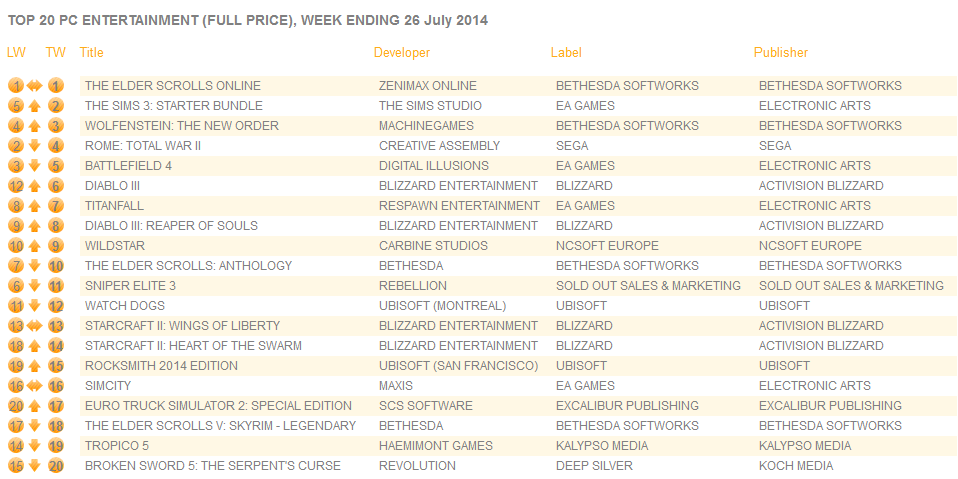 UK Game Charts : ایدن موفق ترین هکر تاریخ 1