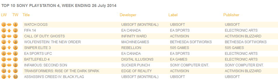 UK Game Charts : ایدن موفق ترین هکر تاریخ 1