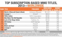 درآمد یک میلیارد دلاری World of Warcraft در سال ۲۰۱۳ 1