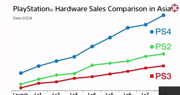 image 11 PS4 سریع ترین فروش را در آسیا به نسبت دیگر کنسول های سونی داشته است