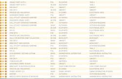 Untitled17 250x161 آمار فروش این هفته بازی ها در انگلستان منتشر شد| GTA V پر فروش ترین بازی تاریخ انگلستان شد