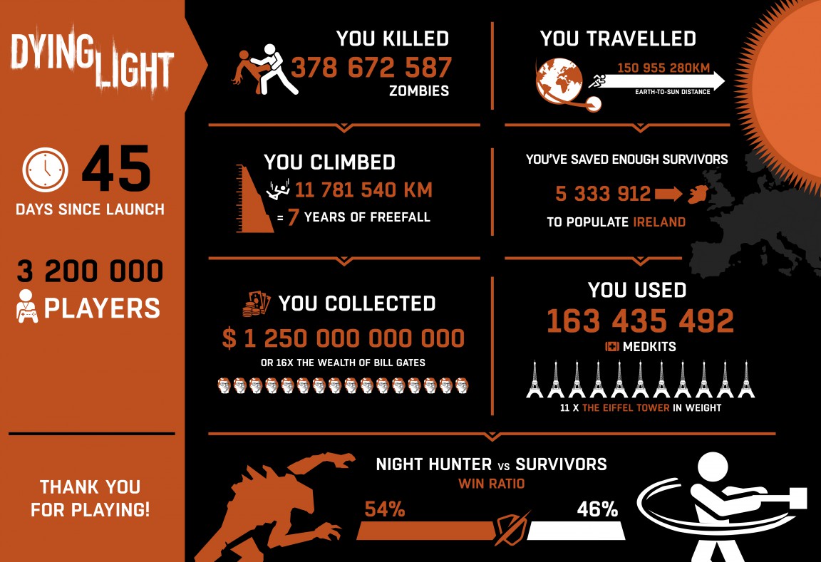 Dying Light با بیش از ۳٫۲ میلیون کاربر، محبوب ترین بازی Techland شناخته شد 1
