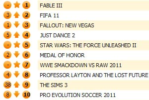 Fable III، در صدر جدول فروش انگلستان - گیمفا