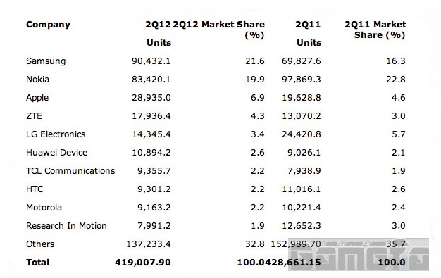 کاهش جهانی فروش اسمارتفون ها در ۳ ماهه دوم - گیمفا