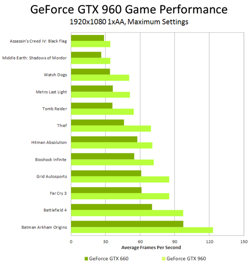 [تصویر:  geforce-gtx-960-performance-chart.jpg]