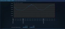 وقتی Steam رکورد می‌زند: ۱۱ میلیون کاربر آنلاین به طور هم‌زمان! - گیمفا