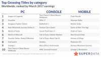 گزارش SuperData از میزان فروش دیجیتالی بازی‌ها در ماه مارس منتشر شد؛ Ghost Recon Wildlands پر فروش‌ترین بازی کنسولی - گیمفا
