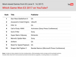 Star Wars: Battlefront II محبوب‌ترین عنوان مراسم E3 سال ۲۰۱۷ - گیمفا