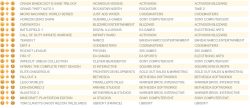 جدول فروش هفتگی بریتانیا| Crash Bandicoot N. Sane Trilogy در صدر ماند - گیمفا