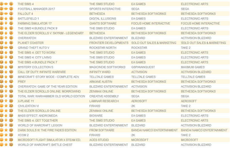 جدول فروش هفتگی بریتانیا| Crash Bandicoot Trilogy هنوز اول است - گیمفا