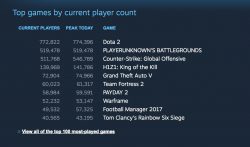 PlayerUnknown’s Battlegrounds رکورد ۵۰۰ هزار بازی‌باز همزمان را برای خودش ثبت کرد - گیمفا