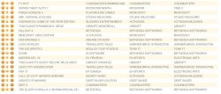 جدول فروش هفتگی بریتانیا | Uncharted: Lost Legacy جایگاه خود را حفظ کرد - گیمفا