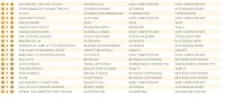 جدول فروش هفتگی بریتانیا | Uncharted: Lost Legacy جایگاه خود را حفظ کرد - گیمفا