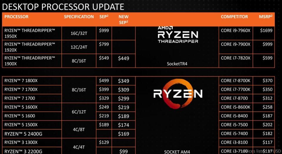 ۶ دلیل برای آنکه به جای اینتل، AMD Ryzen بخریم! - گیمفا