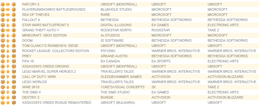 جدول فروش هفتگی بریتانیا | God of War با رکوردهای جدید وارد شد - گیمفا