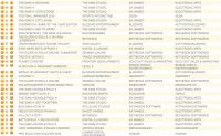 جدول فروش هفتگی بریتانیا | Bandicoot در صدر - گیمفا