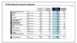 گزارش مالی سونی منتشر شد | سود فوق‌العاده به لطف فروش بی‌نظیر پلی‌استیشن ۴ - گیمفا