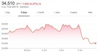 سقوط دوباره ارزش سهام شرکت نینتندو - گیمفا