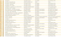 جدول فروش هفتگی بریتانیا | روزهای خوش Crash Bandicoot - گیمفا
