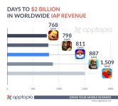 بازی‌بازان تاکنون ۲ میلیارد دلار در Pokémon GO خرج کرده‌اند - گیمفا
