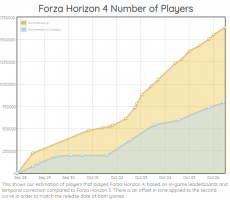 Forza Horizon 4 سریع‌ترین فروش را در بین عناوین این سری داشته است - گیمفا