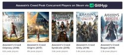 Assassin’s Creed Odyssey دارای بالاترین تعداد بازی‌بازان هم‌زمان در سری است - گیمفا