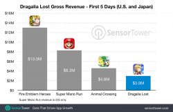 عملکرد ضعیف عنوان Dragalia Lost در مقایسه با دیگر عناوین شرکت نینتندو - گیمفا