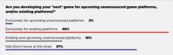 GDC 2019: از نظر توسعه‌دهندگان، رایانه‌های شخصی بهترین پلتفرم برای ساخت بازی‌ است - گیمفا