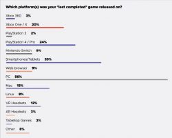 GDC 2019: از نظر توسعه‌دهندگان، رایانه‌های شخصی بهترین پلتفرم برای ساخت بازی‌ است - گیمفا
