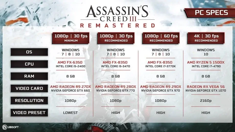 مشخصات سیستم مورد نیاز بازی Assassin’s Creed 3 Remastered اعلام شد - گیمفا