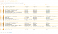 جدول فروش هفتگی بریتانیا | پیروزی نینتندو در برابر سایه‌ها - گیمفا