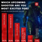 بازی Halo Infinite مورد انتظارترین عنوان تیراندازی مخاطبین IGN محسوب می‌شود - گیمفا