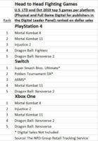 Mortal Kombat X پرفروش‌ترین بازی مبارزه‌ای برروی اکس‌باکس وان و پلی‌استیشن ۴ بوده است - گیمفا