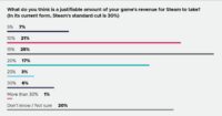 نتایج نظرسنجی GDC: توسعه‌دهندگان پلی‌استیشن  ۵ را جذاب‌تر از اکس‌باکس سری اکس می‌دانند - گیمفا