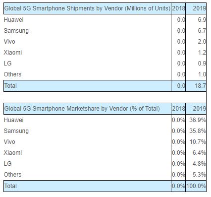 هوآوی در صدر پرفروش‌ترین‌های بازار گوشی‌های هوشمند ۵G؛ پیشتاز در فناوری نوین - گیمفا