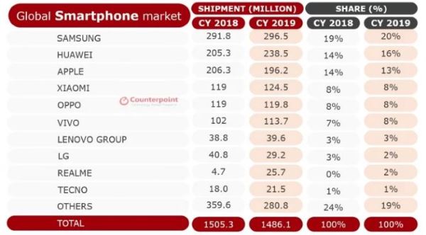 هوآوی جایگاه دوم بازار گوشی‌های هوشمند سال ۲۰۱۹ را از آن خود کرد - گیمفا