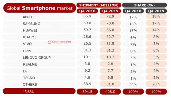 هوآوی جایگاه دوم بازار گوشی‌های هوشمند سال ۲۰۱۹ را از آن خود کرد - گیمفا
