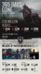 بازی‌بازان در Days Gone بیش از ۲۰۰ میلیون ساعت زمان سپری کرده‌اند - گیمفا