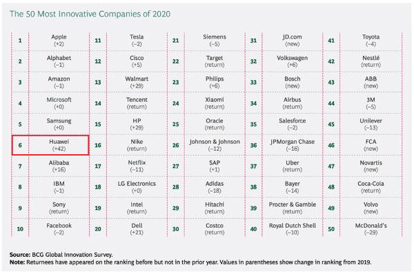 هوآوی با ۴۲ پله صعود، در لیست ۱۰ شرکت برتر نوآور جهان قرار گرفت - گیمفا
