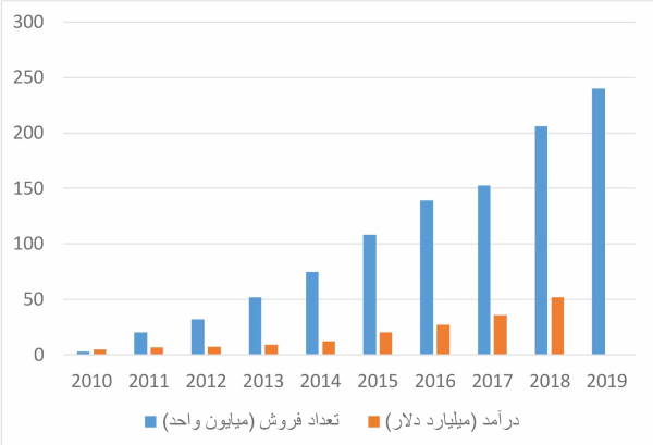 هوآوی برتری‌اش در سهم بازار جهانی گوشی‌های هوشمند را حفظ کرد - گیمفا