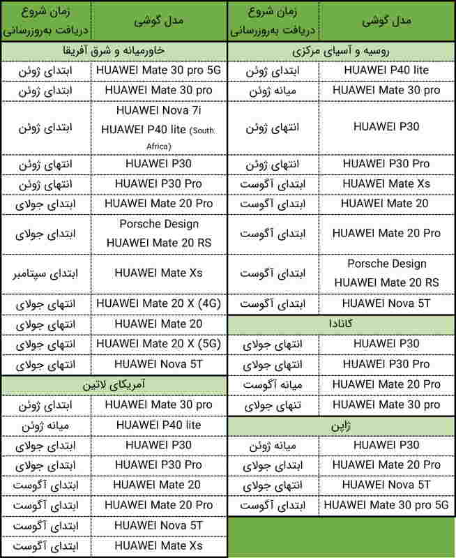 هوآوی جدول زمانی انتشار آپدیت EMUI 10.1 برای ۸ بازار جدید را منتشر کرد - گیمفا