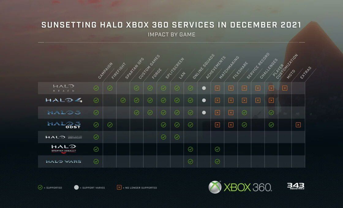 سرورهای آنلاین سری Halo در سال آینده بر روی ایکس ‌باکس 360 خاموش خواهد شد