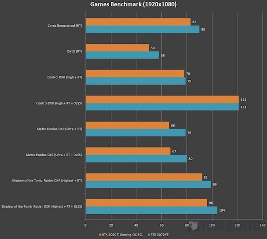 RTX 3060 Ti Gaming OC 8G